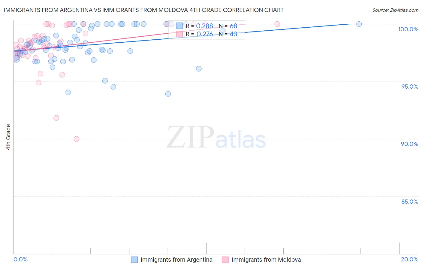 Immigrants from Argentina vs Immigrants from Moldova 4th Grade