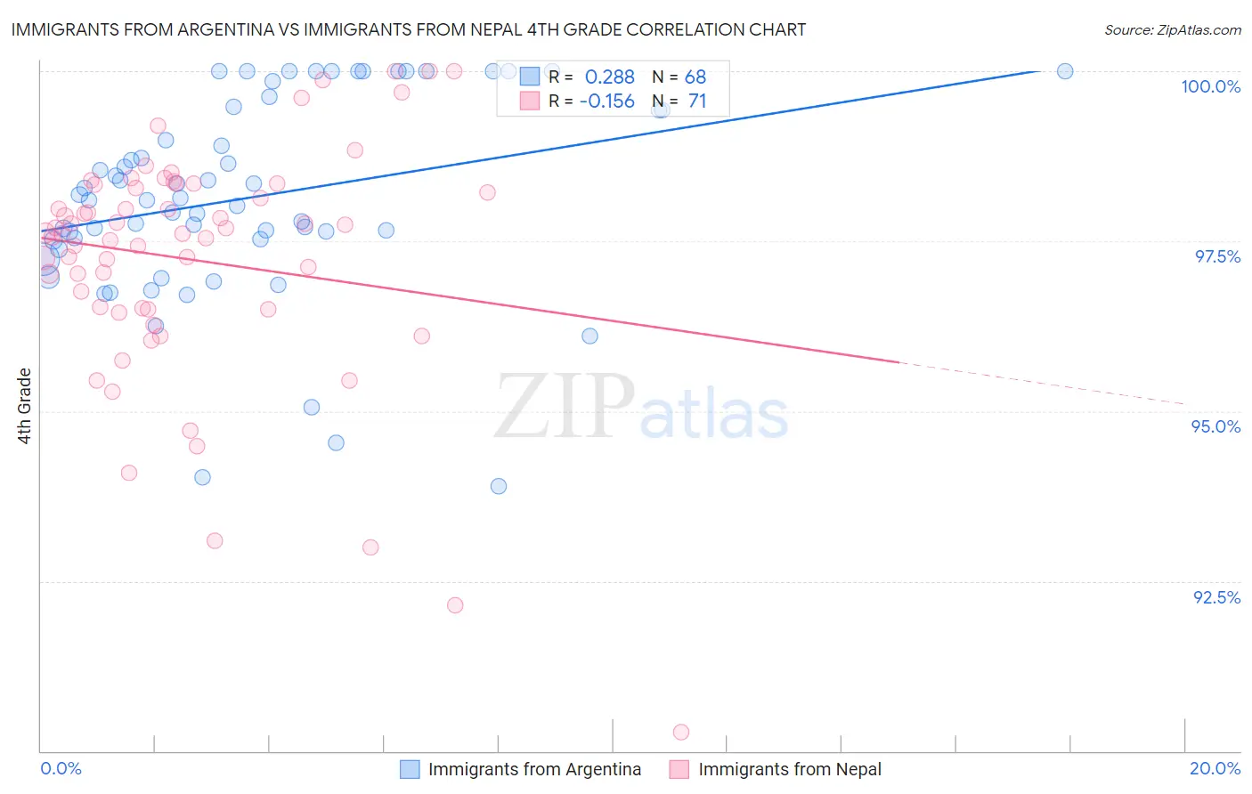 Immigrants from Argentina vs Immigrants from Nepal 4th Grade