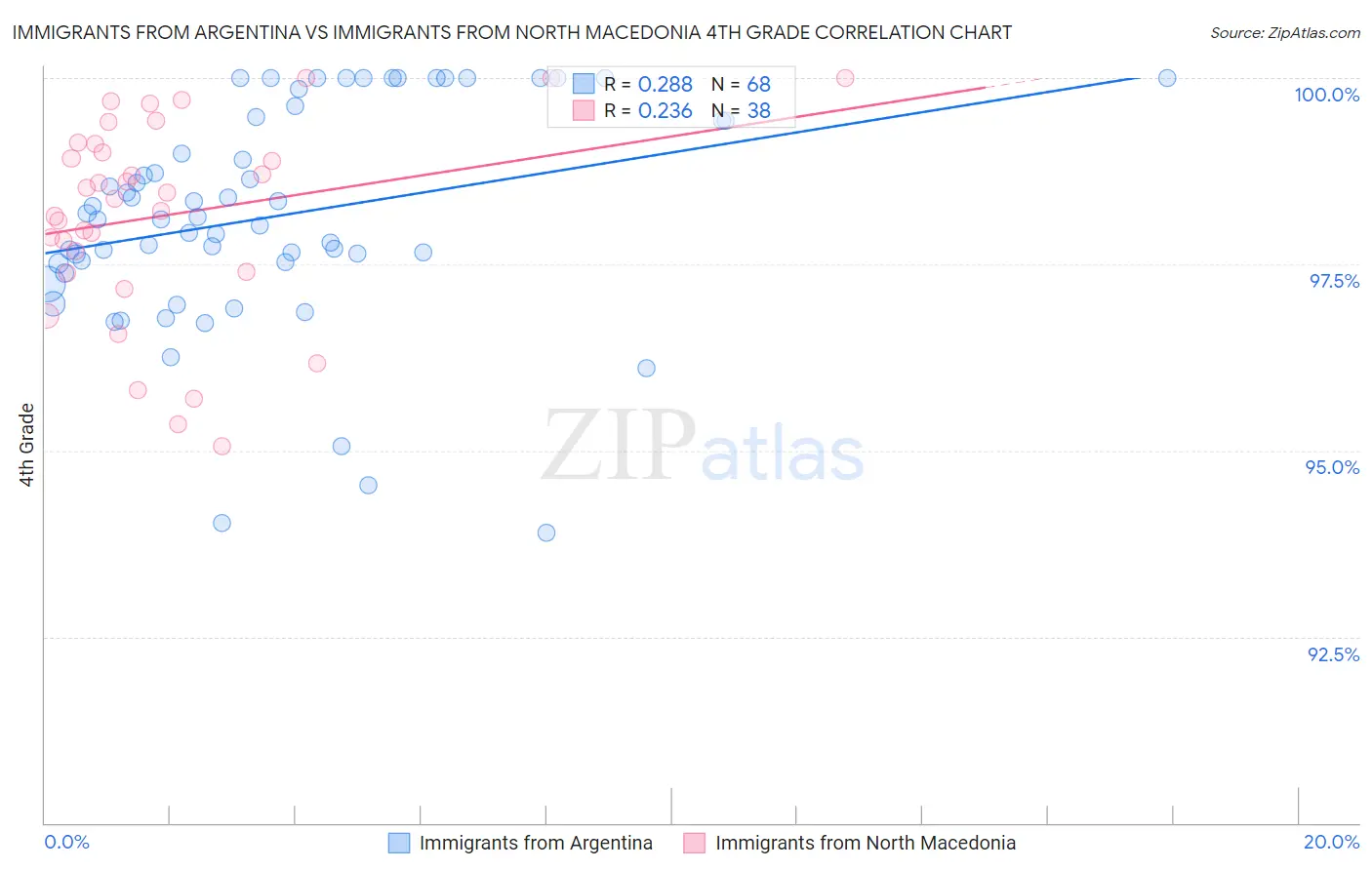 Immigrants from Argentina vs Immigrants from North Macedonia 4th Grade