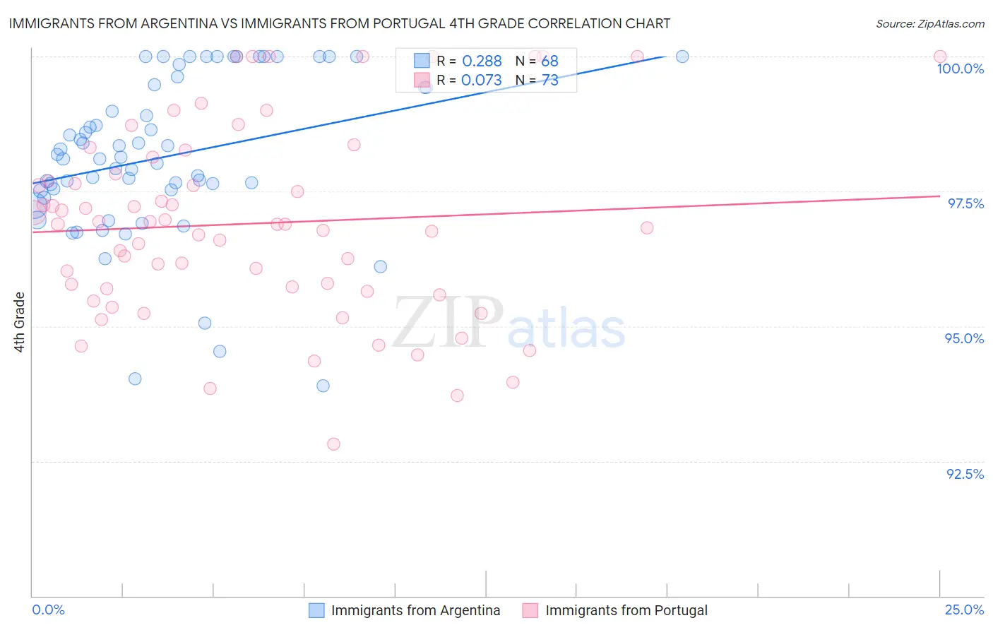 Immigrants from Argentina vs Immigrants from Portugal 4th Grade
