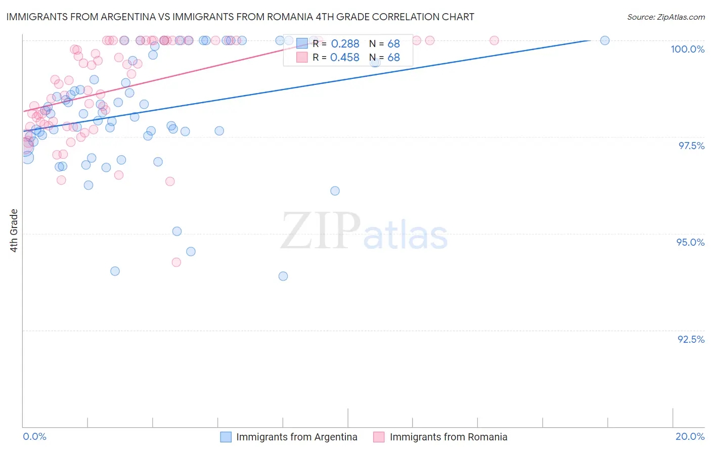 Immigrants from Argentina vs Immigrants from Romania 4th Grade