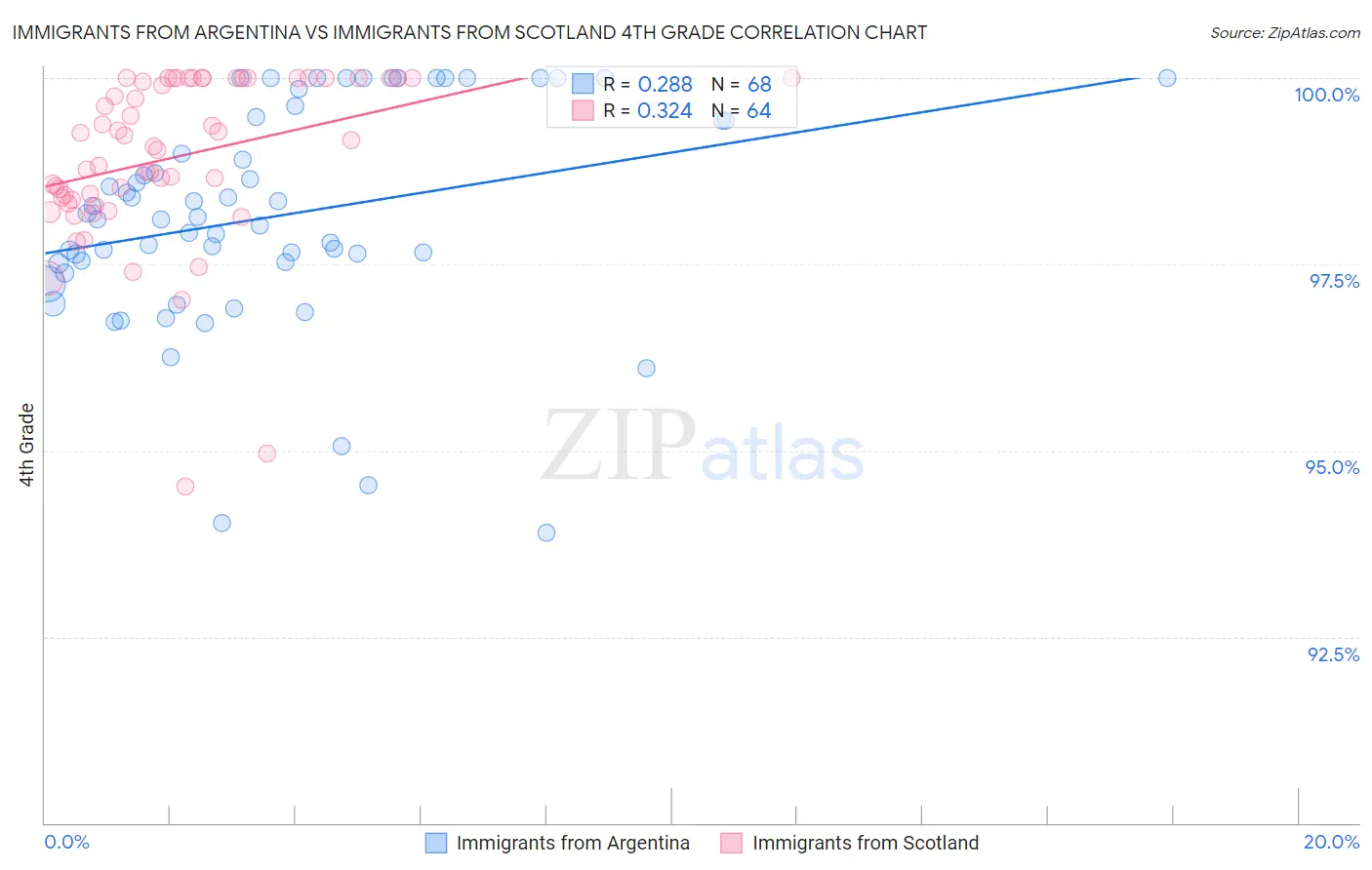 Immigrants from Argentina vs Immigrants from Scotland 4th Grade