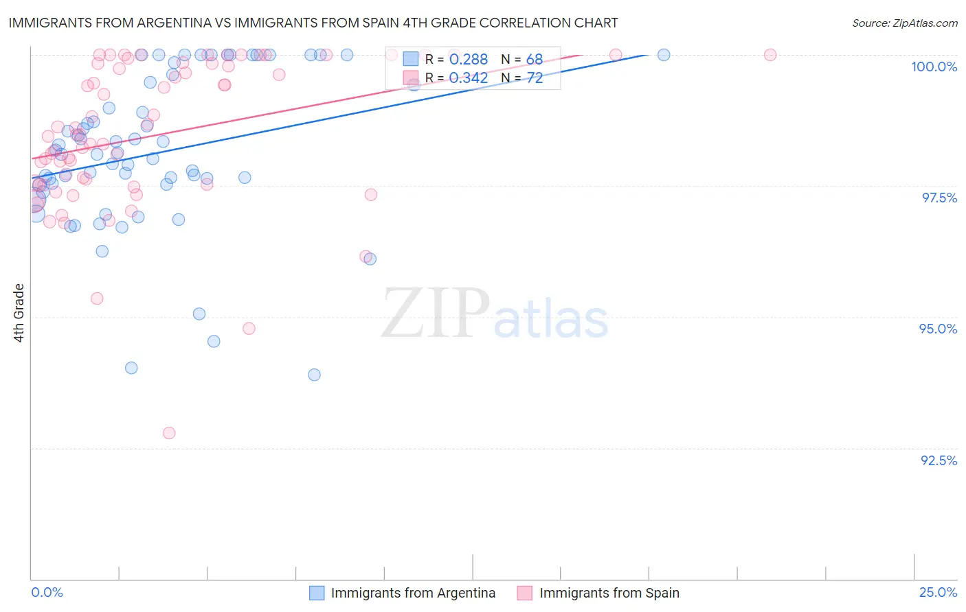 Immigrants from Argentina vs Immigrants from Spain 4th Grade