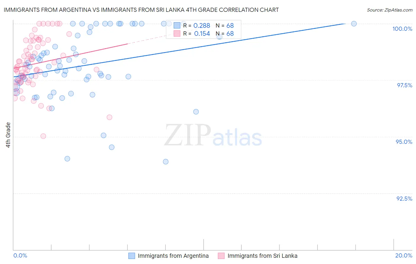 Immigrants from Argentina vs Immigrants from Sri Lanka 4th Grade