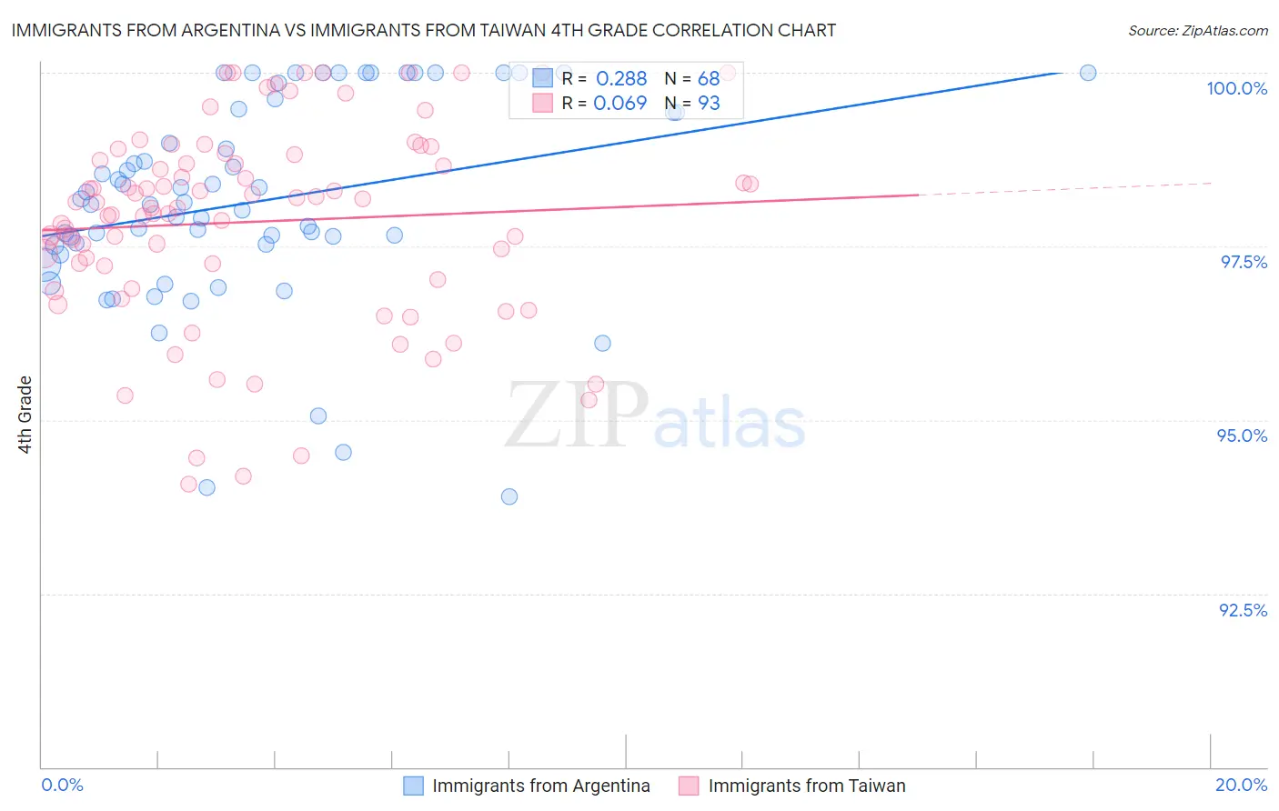 Immigrants from Argentina vs Immigrants from Taiwan 4th Grade