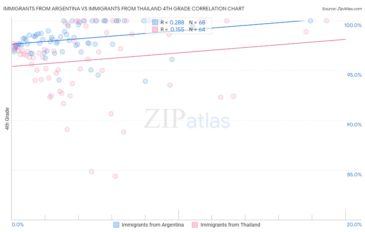 Immigrants from Argentina vs Immigrants from Thailand 4th Grade