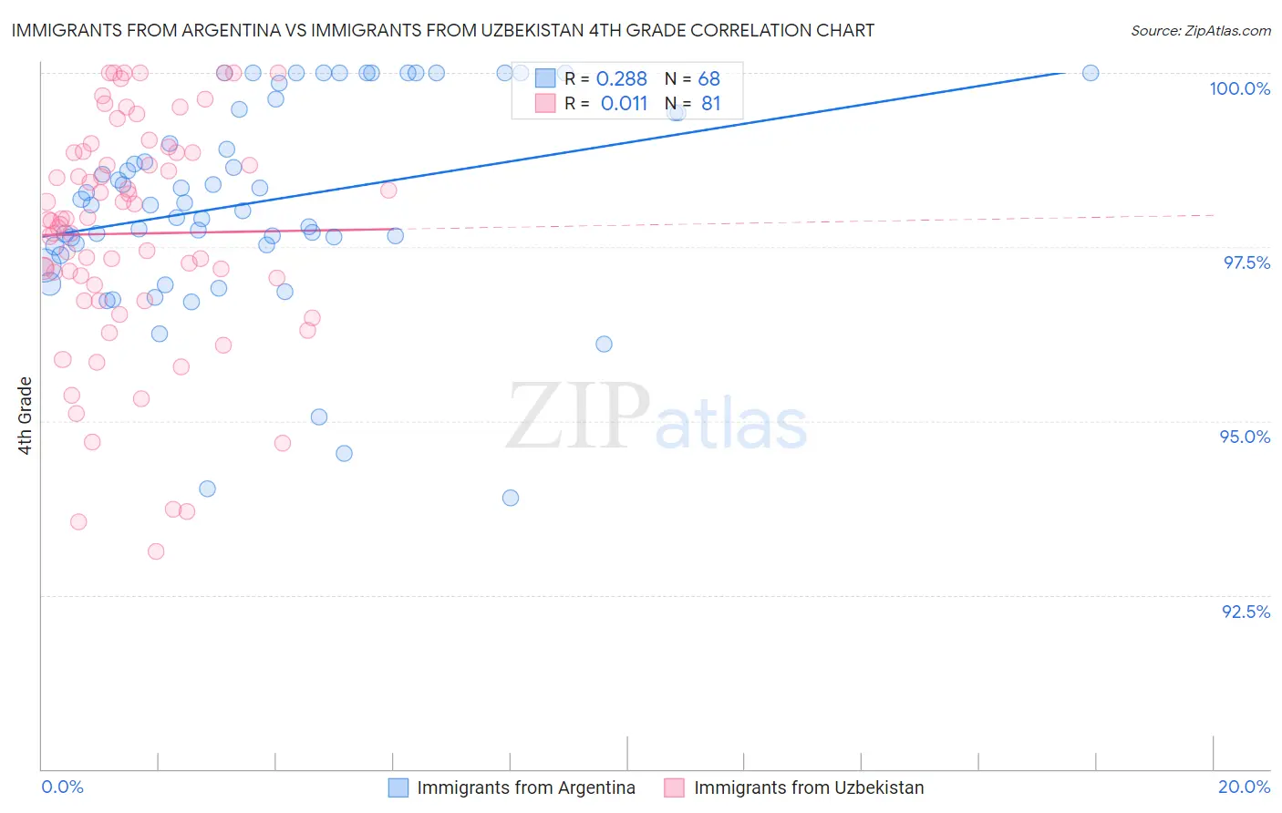 Immigrants from Argentina vs Immigrants from Uzbekistan 4th Grade
