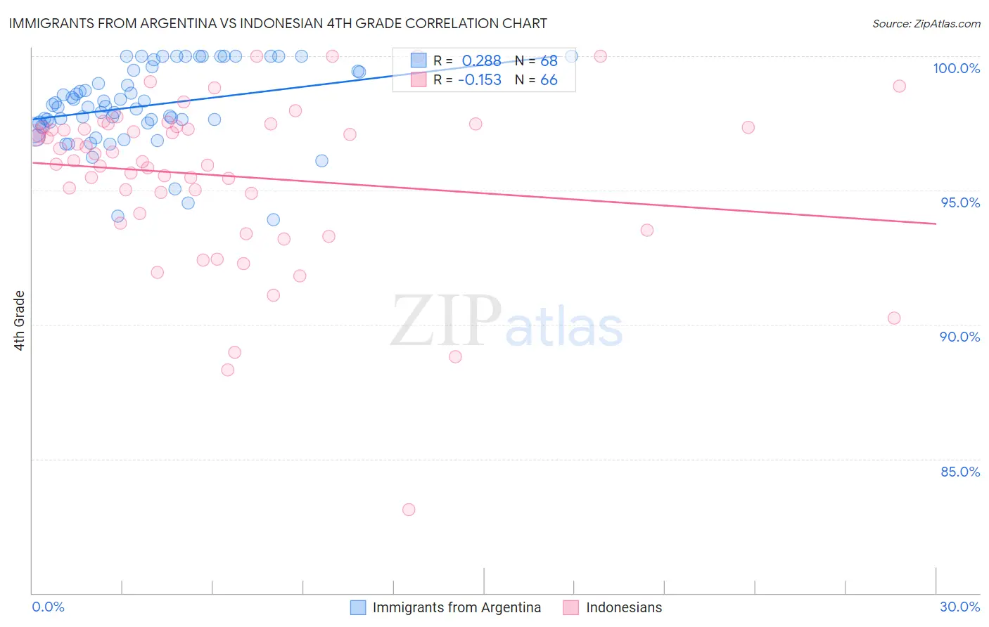 Immigrants from Argentina vs Indonesian 4th Grade