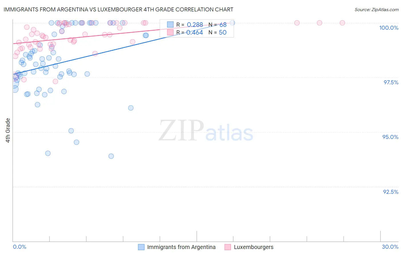 Immigrants from Argentina vs Luxembourger 4th Grade