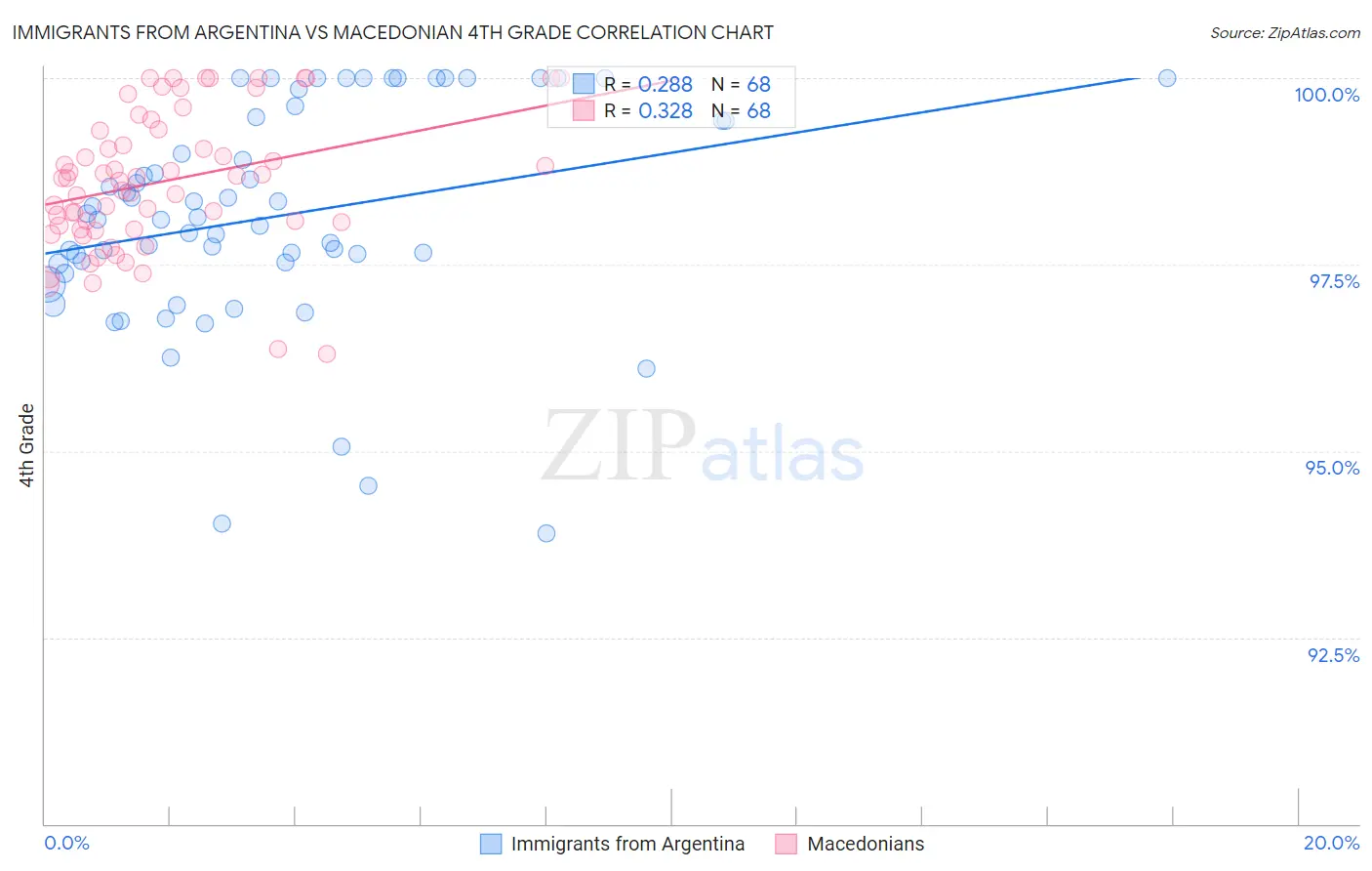 Immigrants from Argentina vs Macedonian 4th Grade