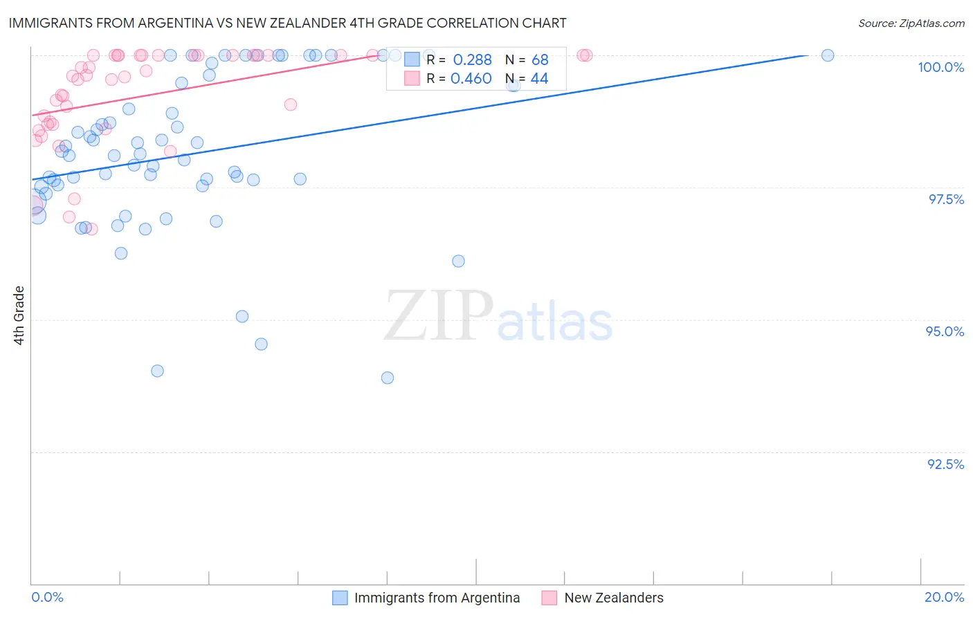 Immigrants from Argentina vs New Zealander 4th Grade