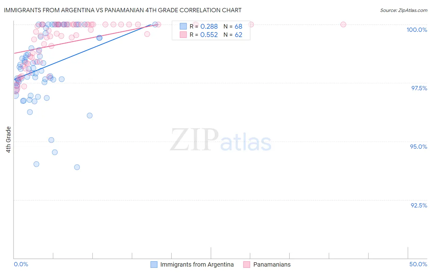 Immigrants from Argentina vs Panamanian 4th Grade