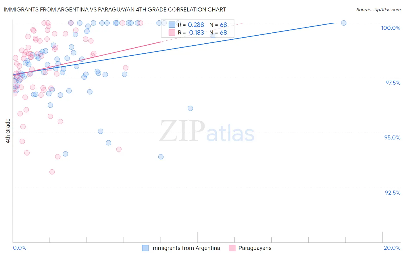 Immigrants from Argentina vs Paraguayan 4th Grade