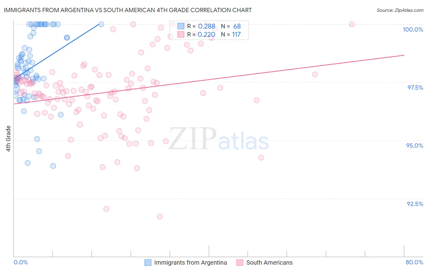 Immigrants from Argentina vs South American 4th Grade