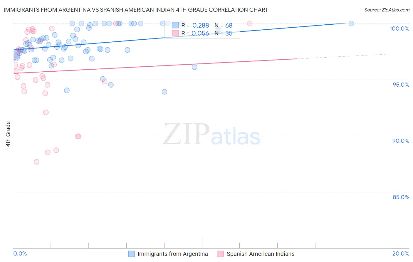 Immigrants from Argentina vs Spanish American Indian 4th Grade