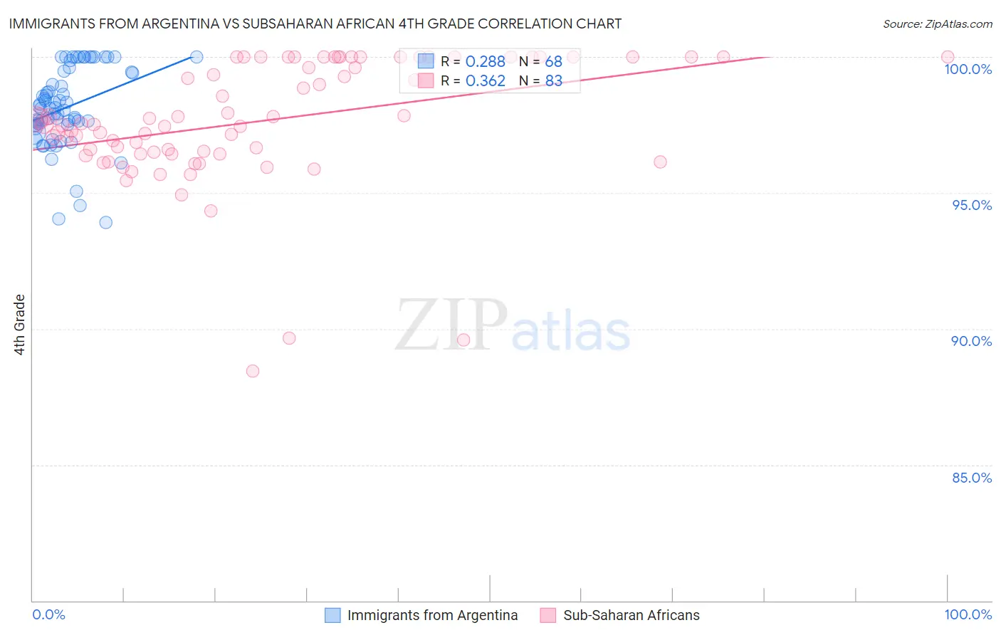 Immigrants from Argentina vs Subsaharan African 4th Grade