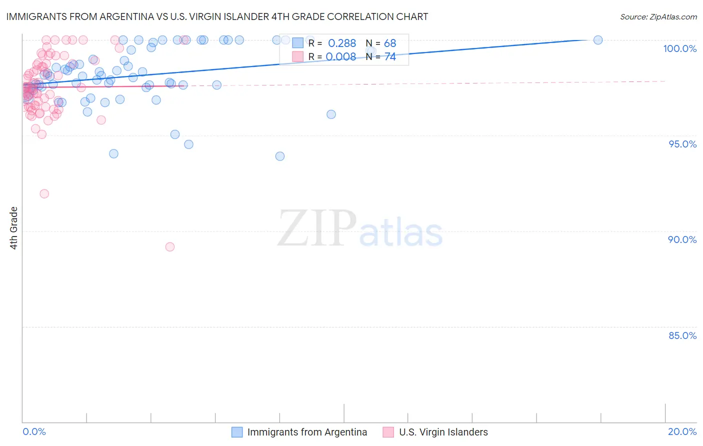 Immigrants from Argentina vs U.S. Virgin Islander 4th Grade