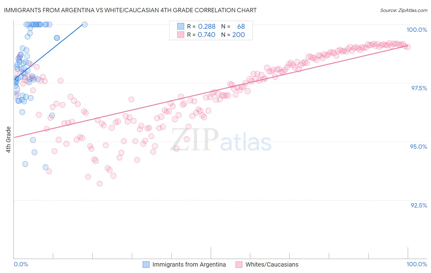 Immigrants from Argentina vs White/Caucasian 4th Grade