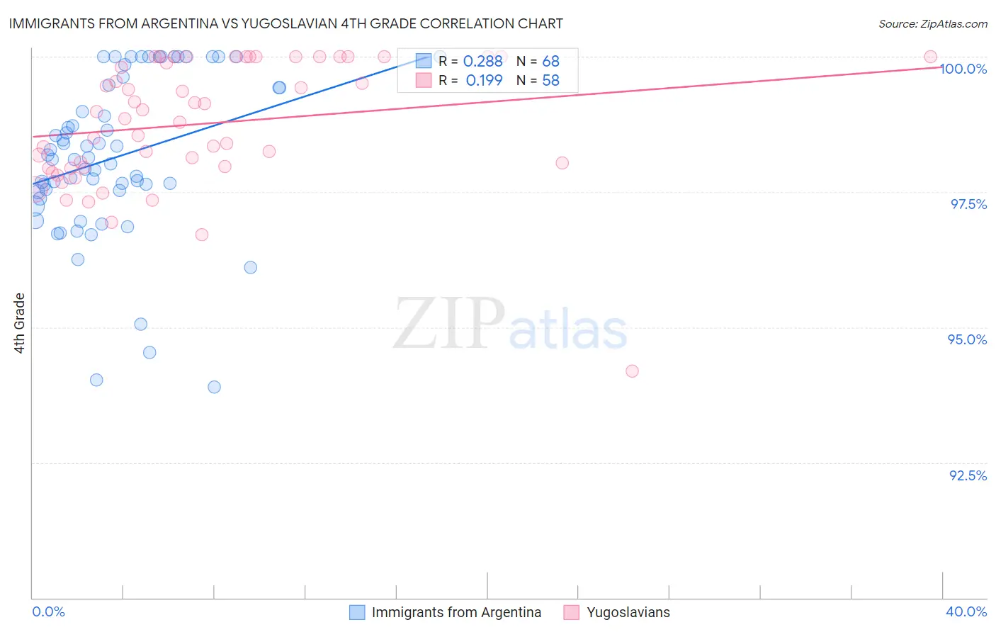 Immigrants from Argentina vs Yugoslavian 4th Grade