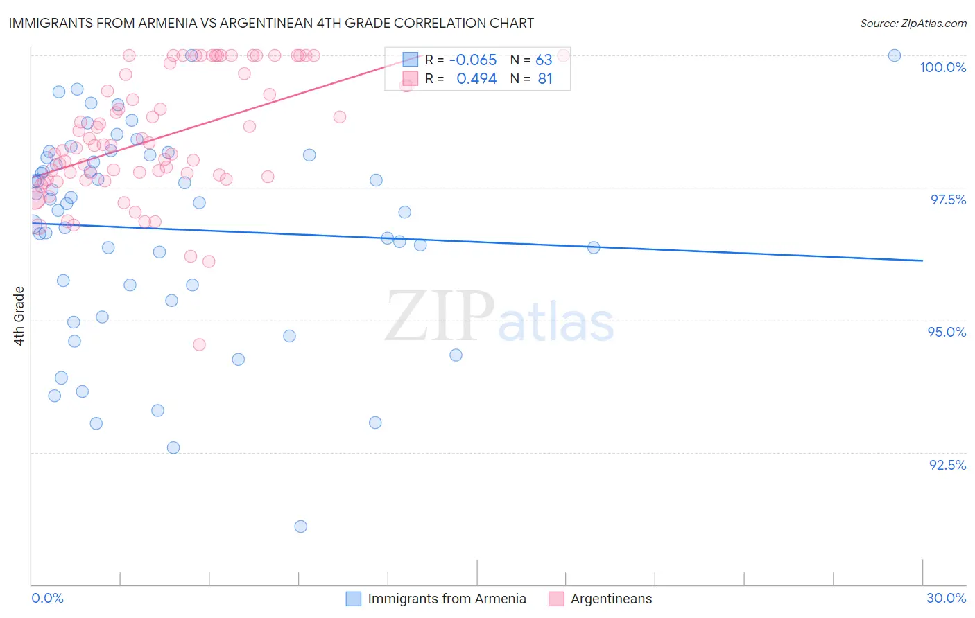 Immigrants from Armenia vs Argentinean 4th Grade