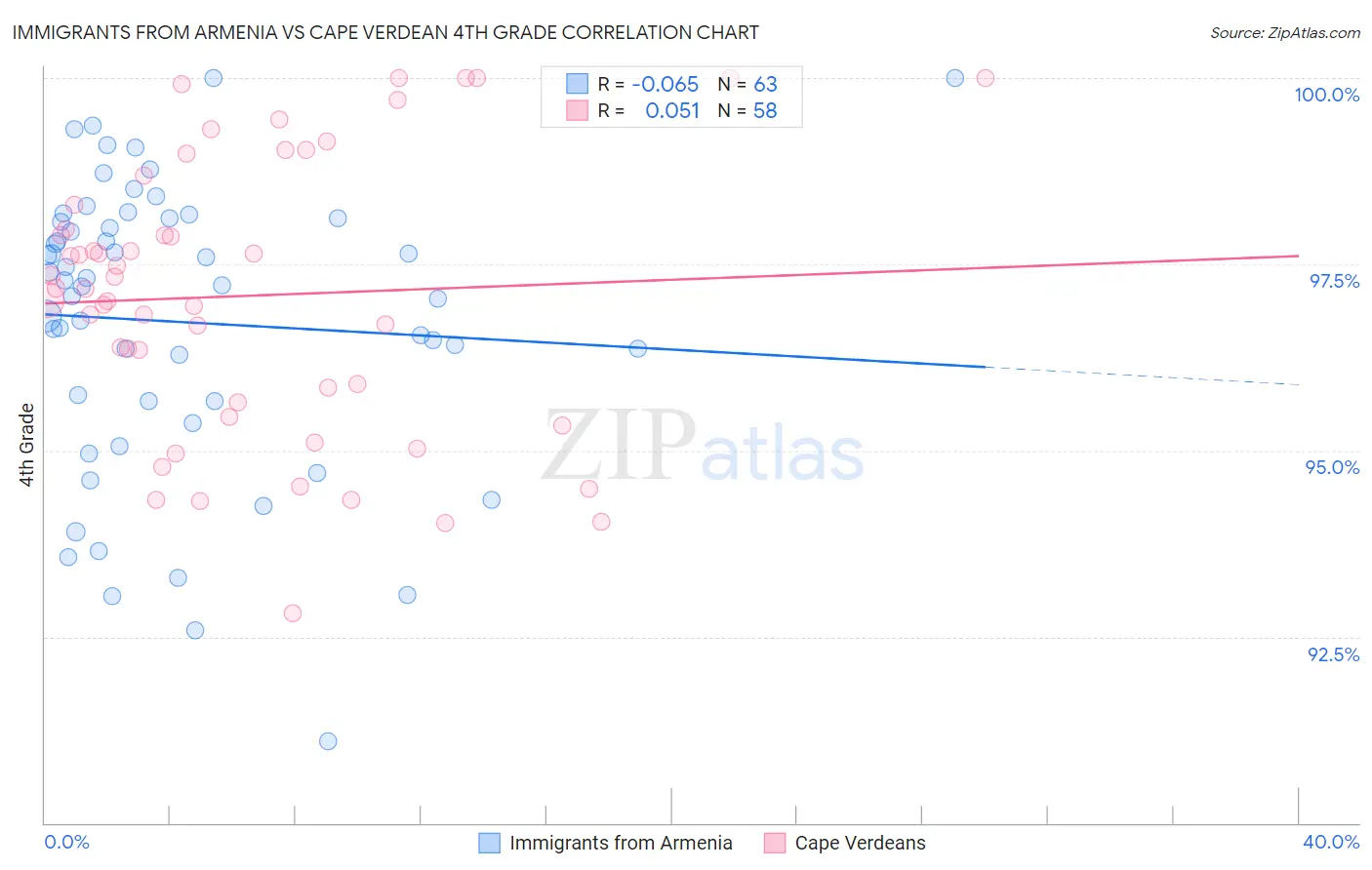 Immigrants from Armenia vs Cape Verdean 4th Grade