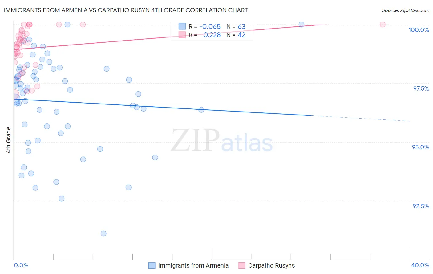 Immigrants from Armenia vs Carpatho Rusyn 4th Grade