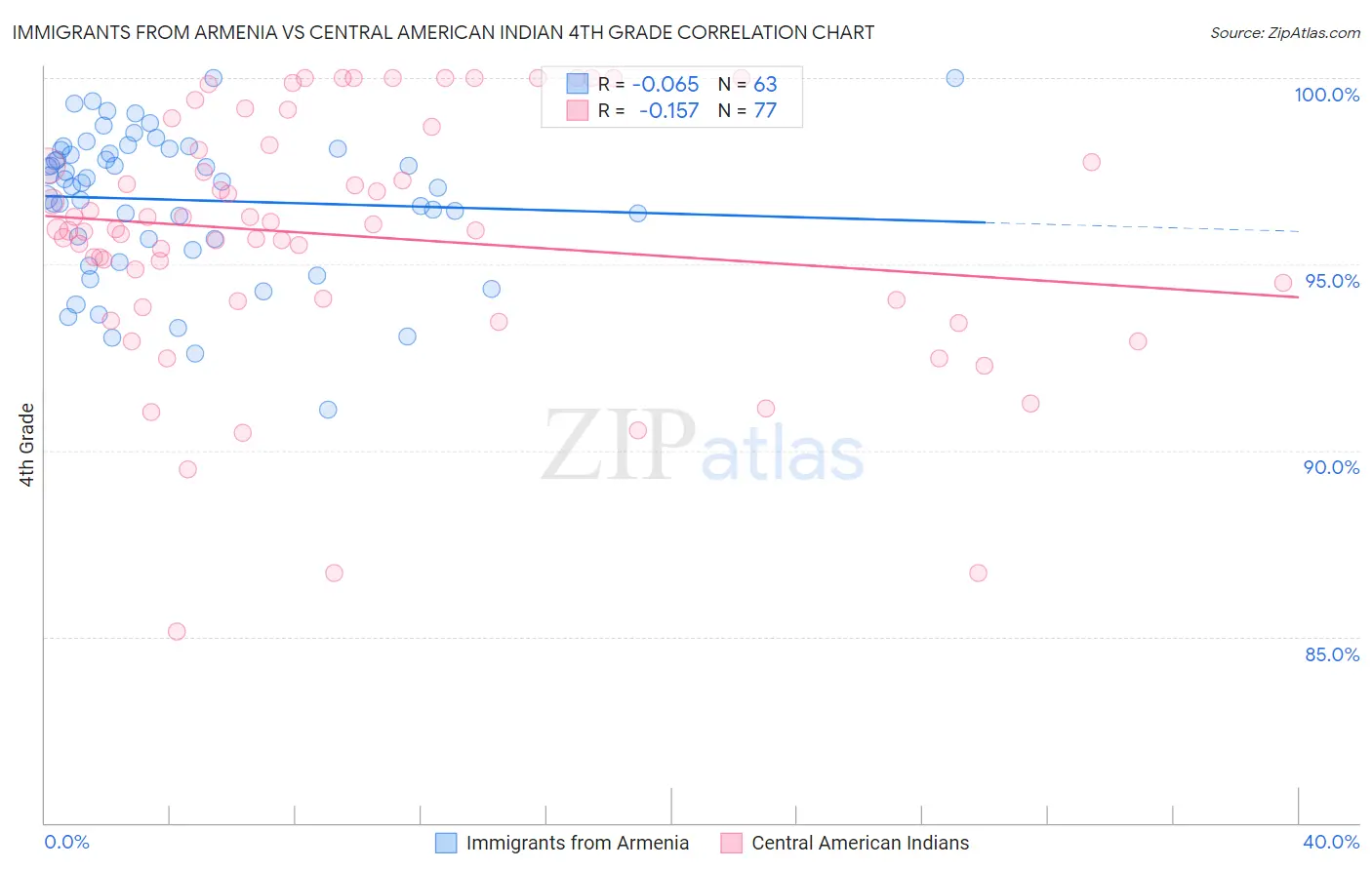 Immigrants from Armenia vs Central American Indian 4th Grade