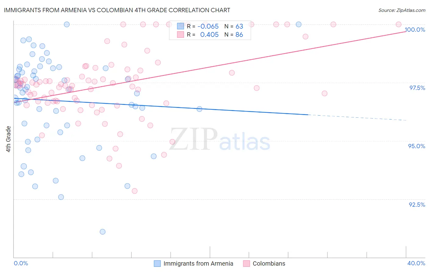 Immigrants from Armenia vs Colombian 4th Grade