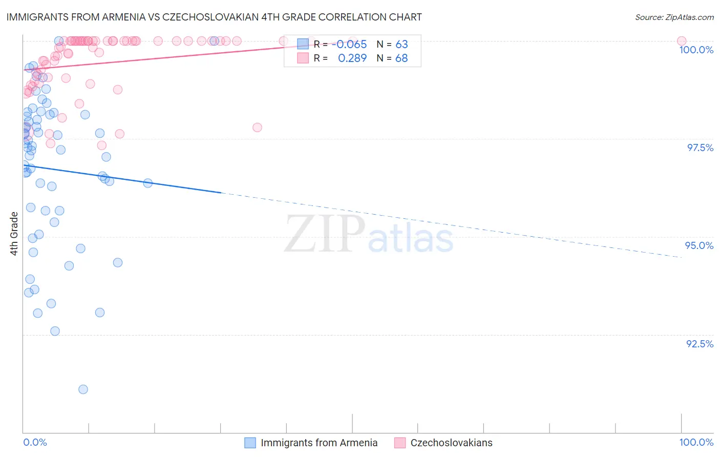 Immigrants from Armenia vs Czechoslovakian 4th Grade