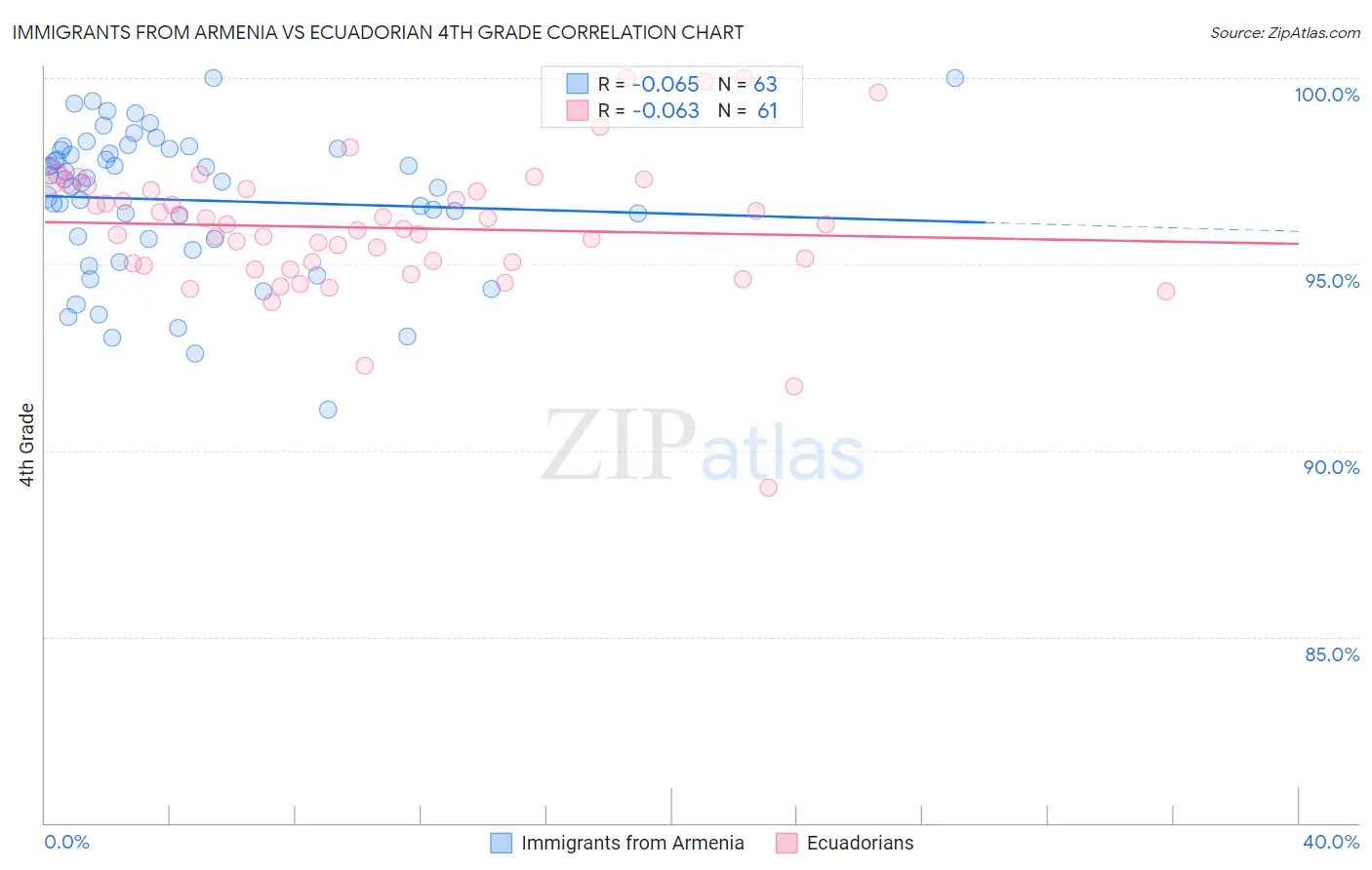 Immigrants from Armenia vs Ecuadorian 4th Grade
