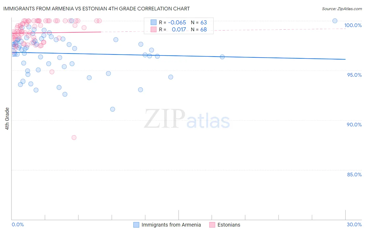 Immigrants from Armenia vs Estonian 4th Grade