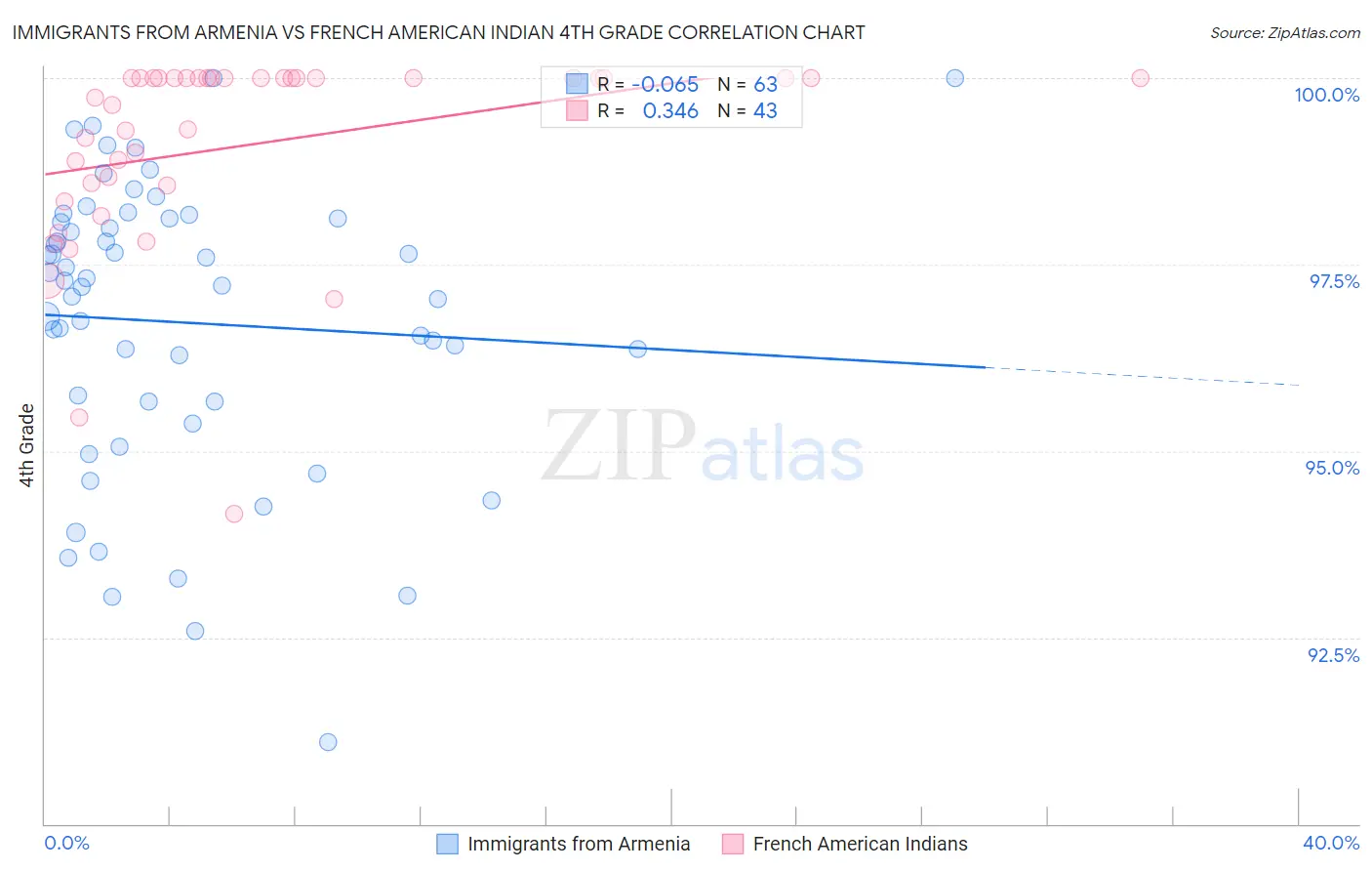 Immigrants from Armenia vs French American Indian 4th Grade