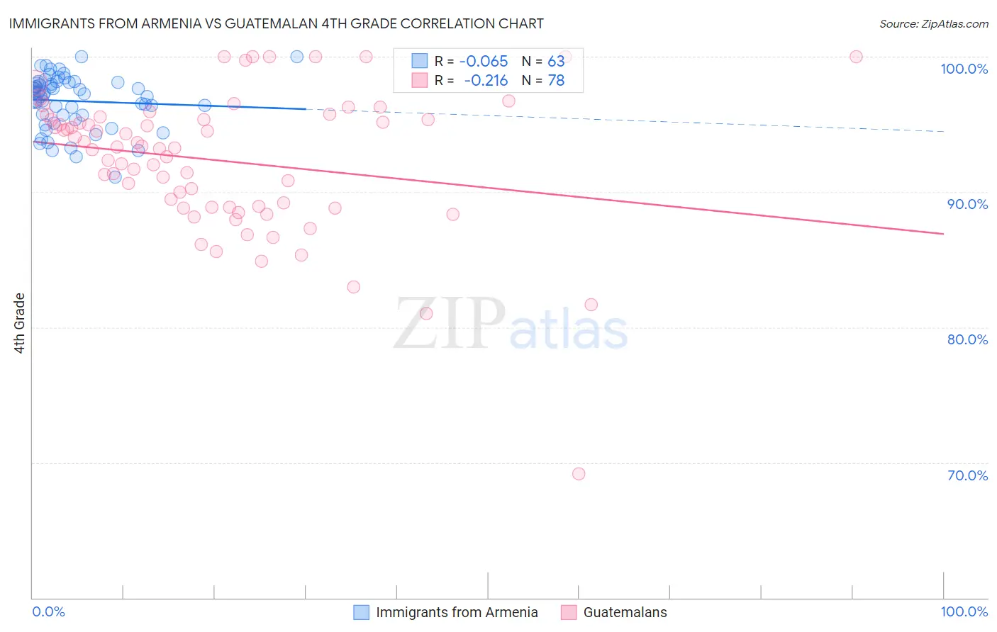 Immigrants from Armenia vs Guatemalan 4th Grade