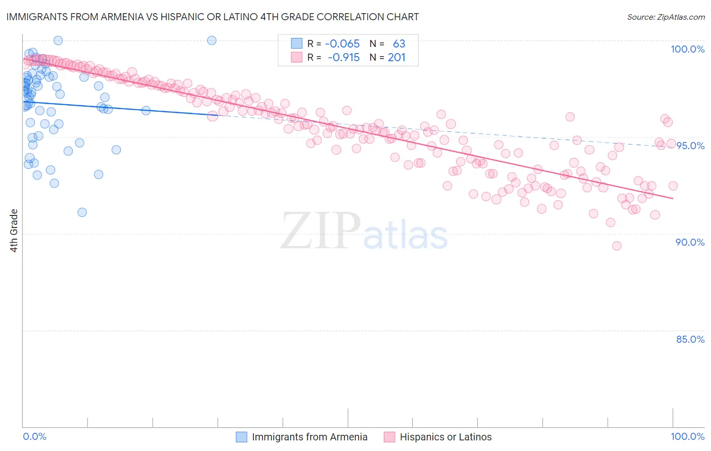Immigrants from Armenia vs Hispanic or Latino 4th Grade