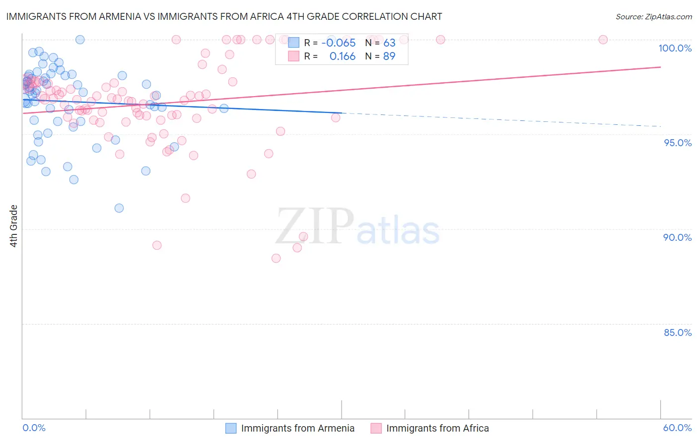 Immigrants from Armenia vs Immigrants from Africa 4th Grade