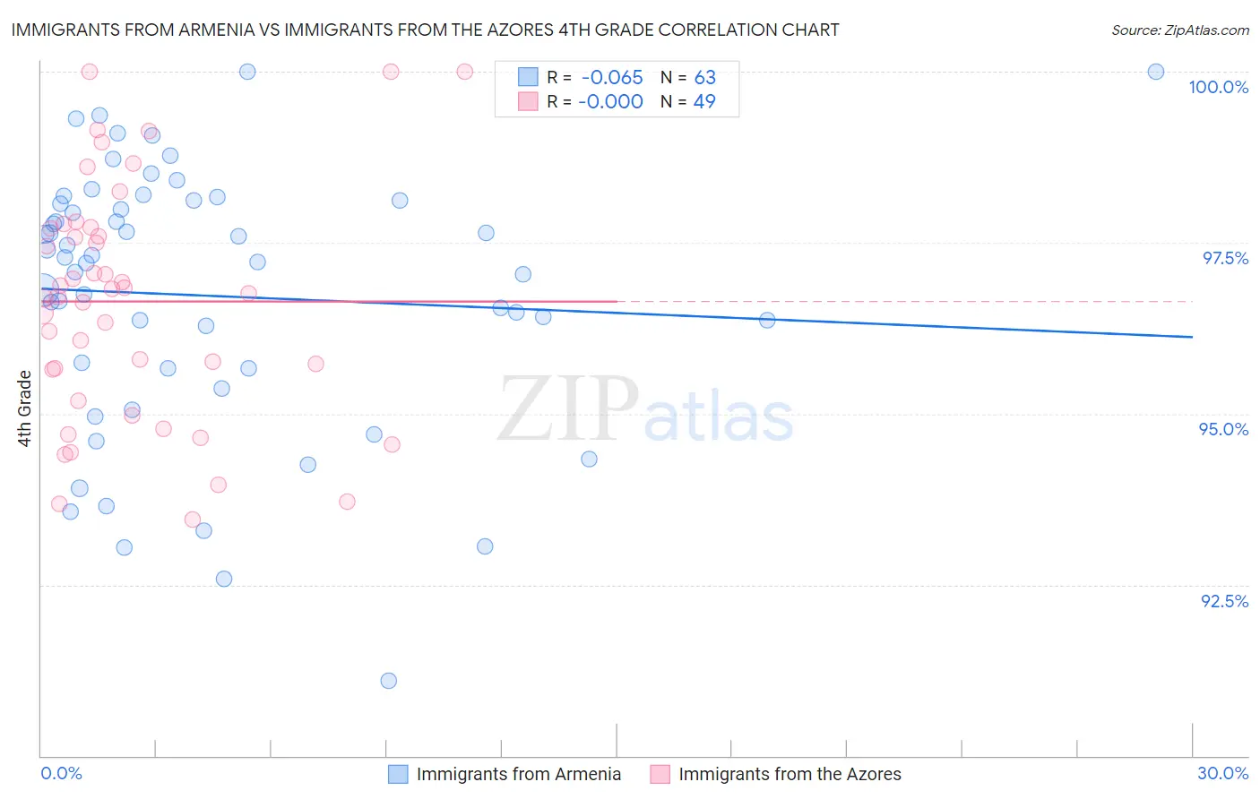 Immigrants from Armenia vs Immigrants from the Azores 4th Grade
