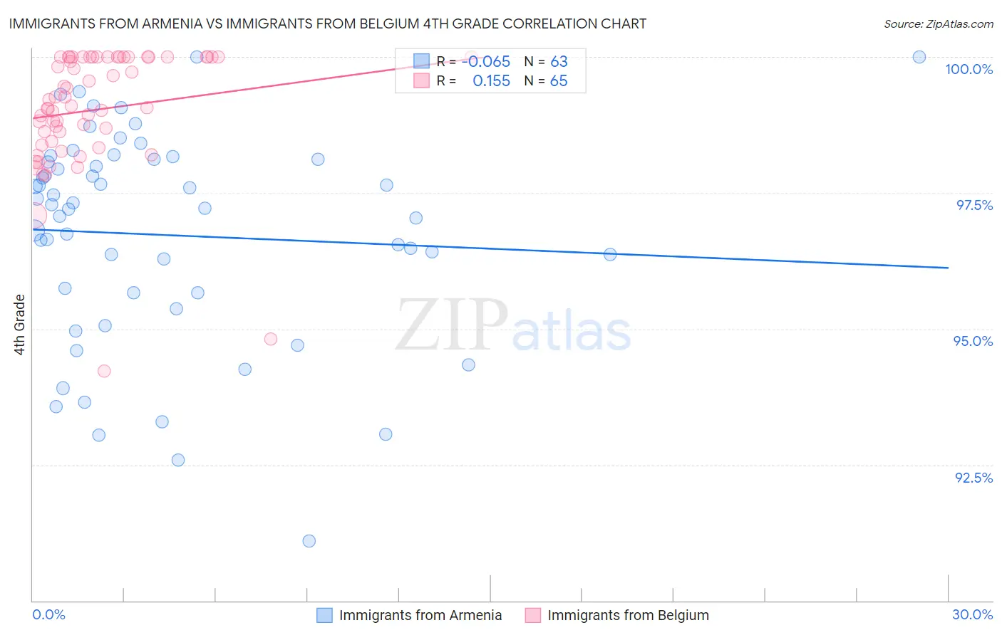 Immigrants from Armenia vs Immigrants from Belgium 4th Grade