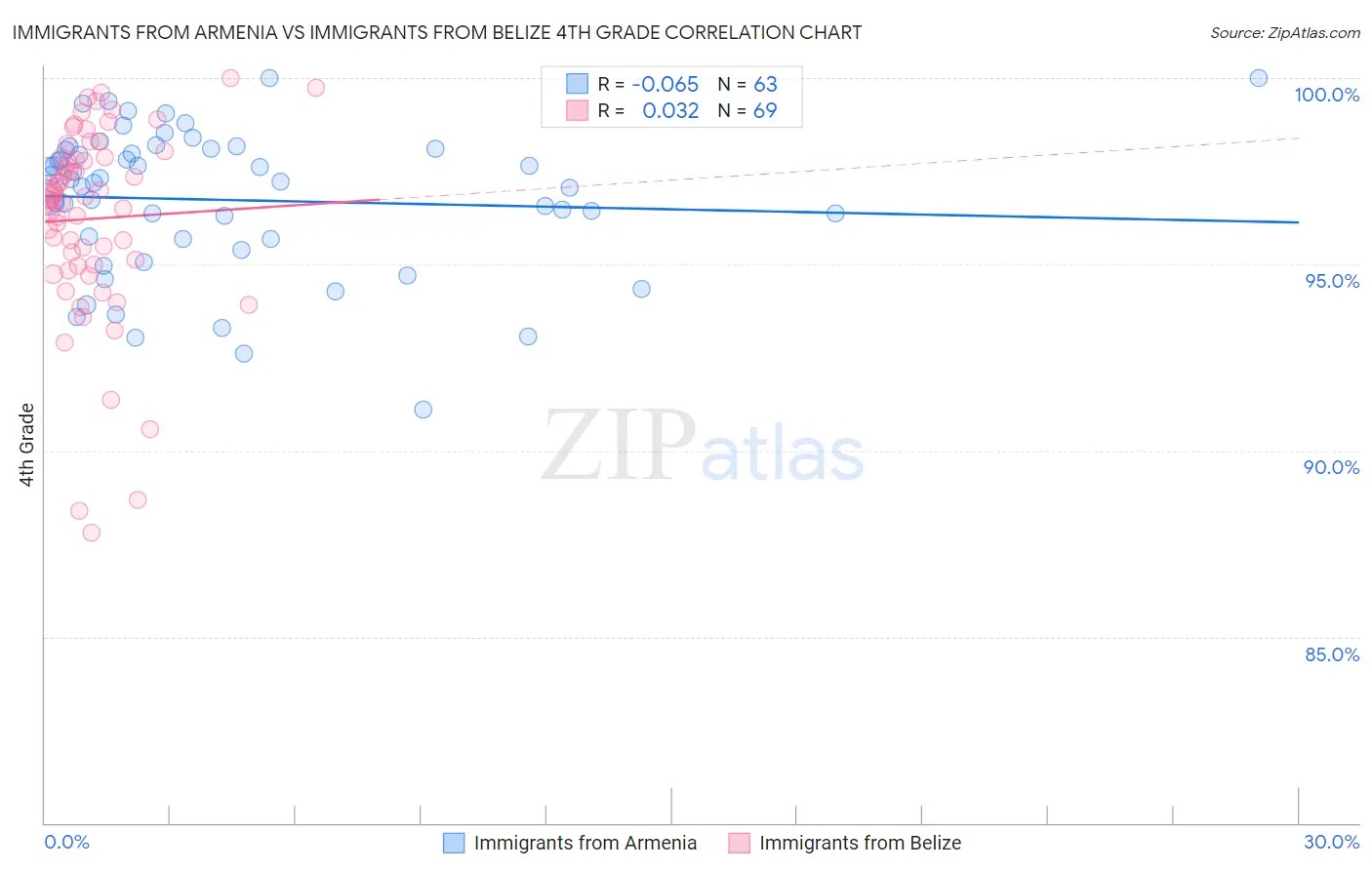 Immigrants from Armenia vs Immigrants from Belize 4th Grade