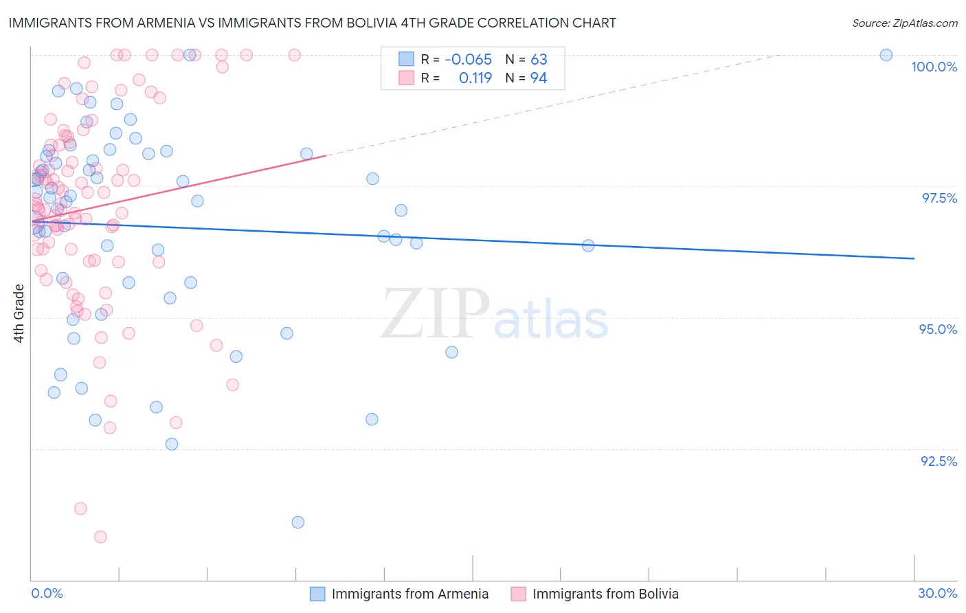 Immigrants from Armenia vs Immigrants from Bolivia 4th Grade