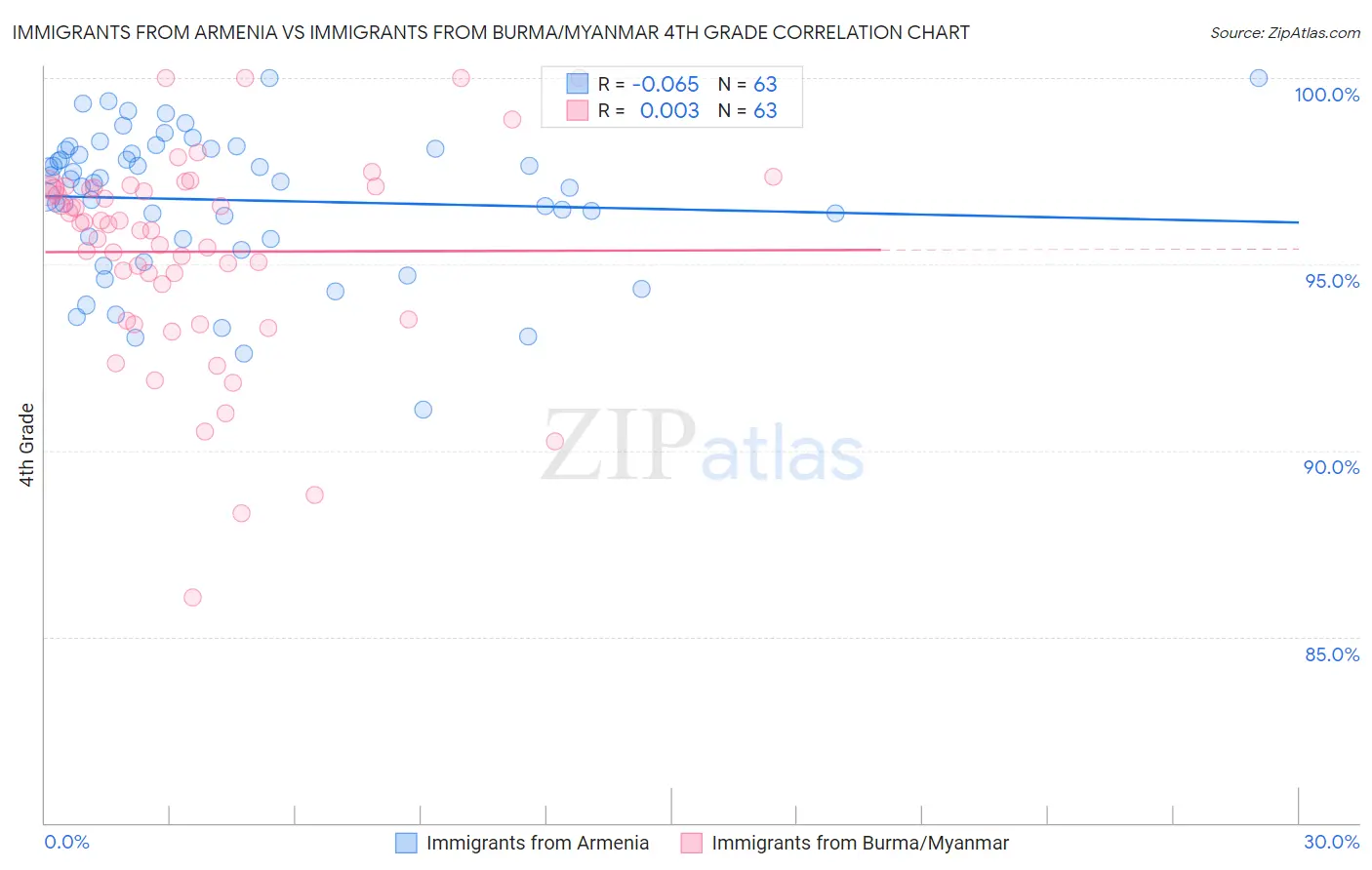 Immigrants from Armenia vs Immigrants from Burma/Myanmar 4th Grade