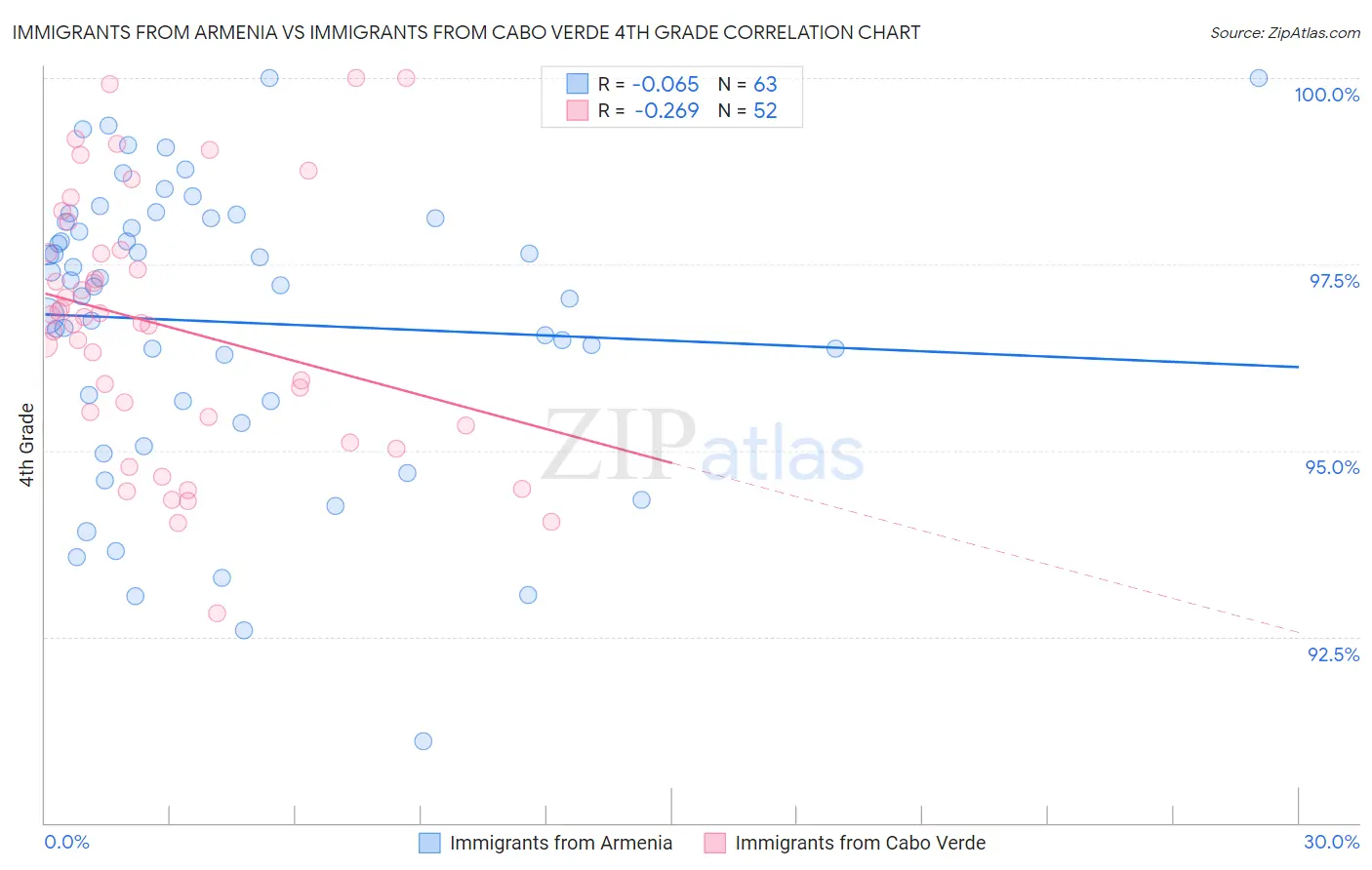 Immigrants from Armenia vs Immigrants from Cabo Verde 4th Grade