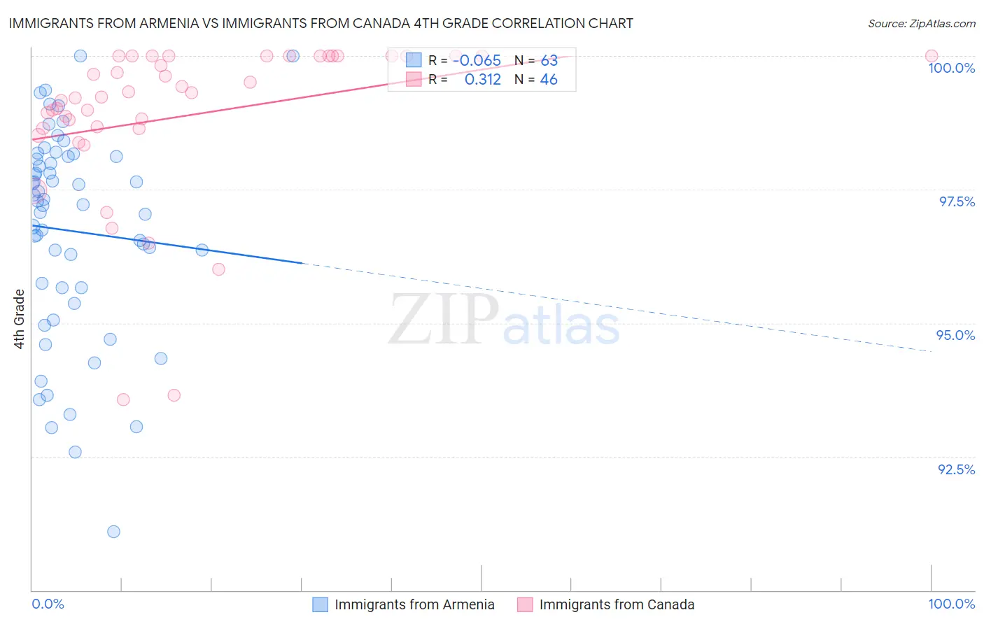 Immigrants from Armenia vs Immigrants from Canada 4th Grade