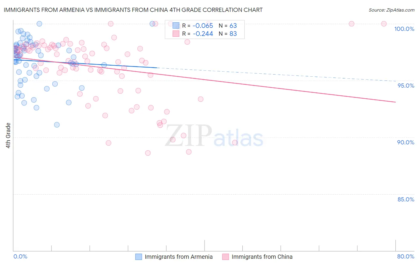 Immigrants from Armenia vs Immigrants from China 4th Grade