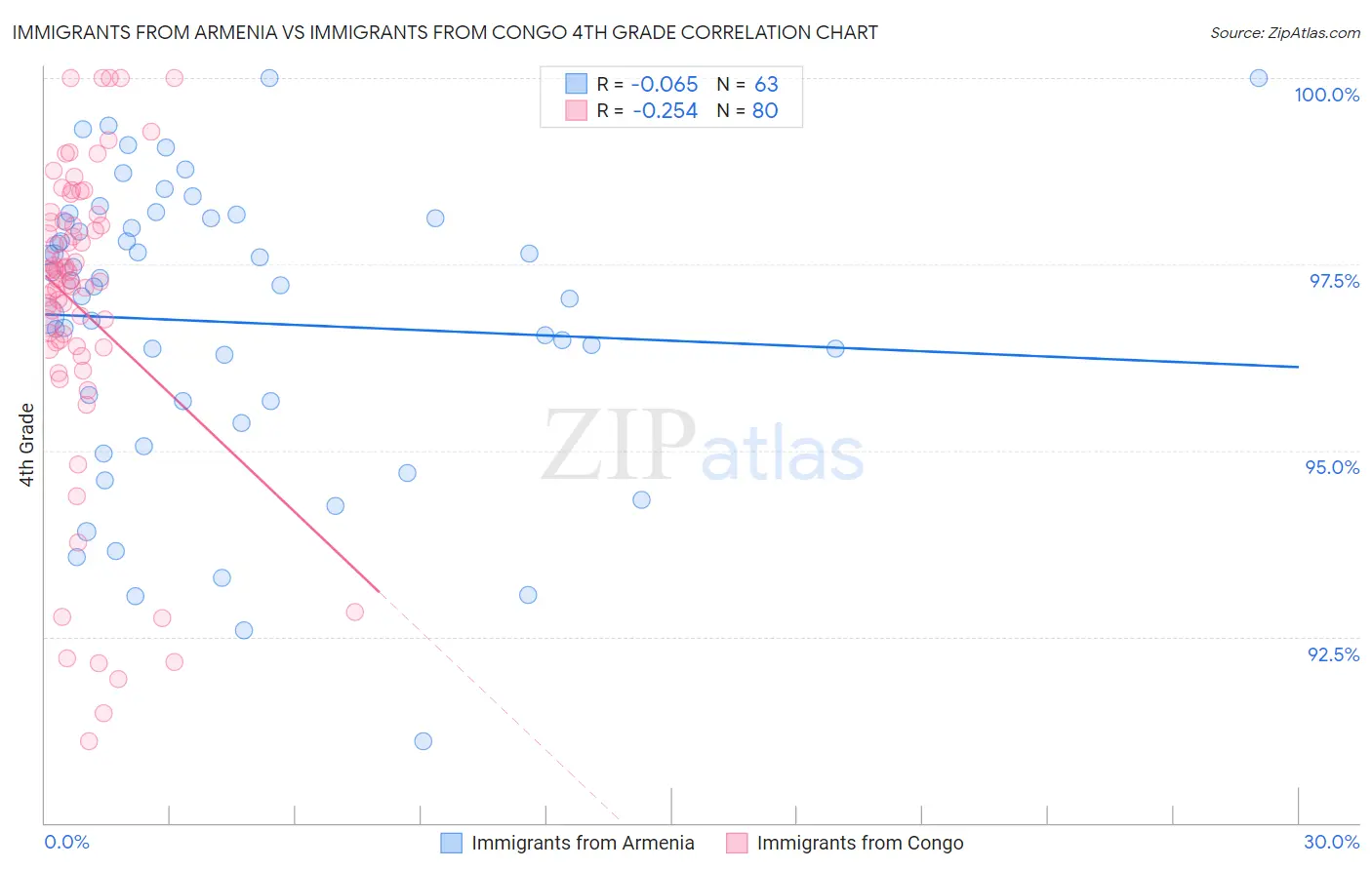Immigrants from Armenia vs Immigrants from Congo 4th Grade