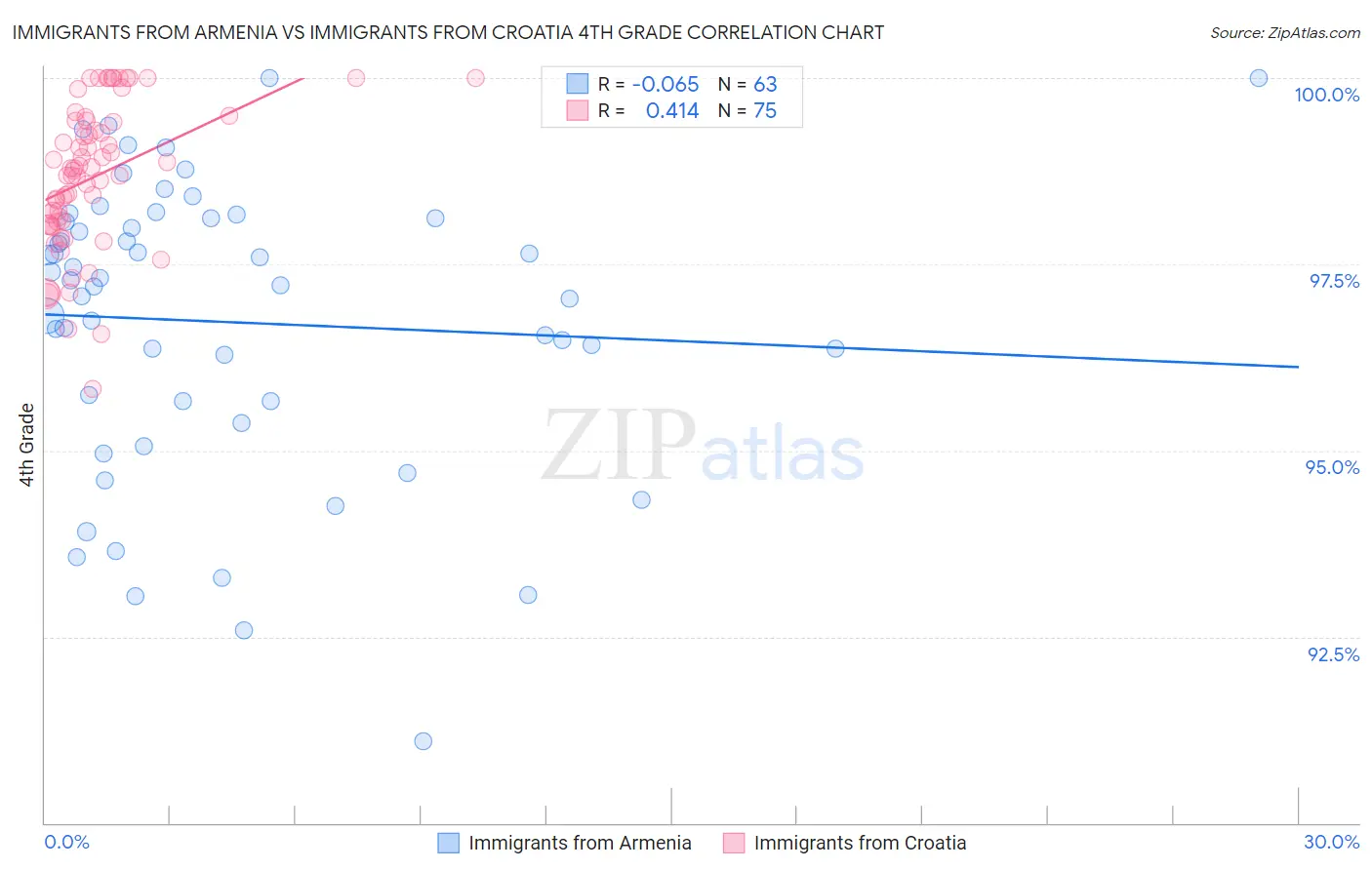 Immigrants from Armenia vs Immigrants from Croatia 4th Grade
