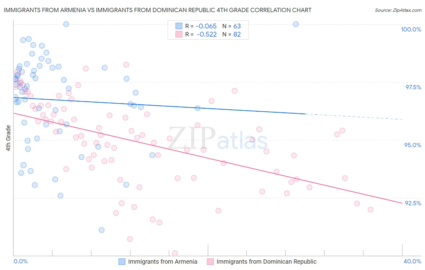 Immigrants from Armenia vs Immigrants from Dominican Republic 4th Grade