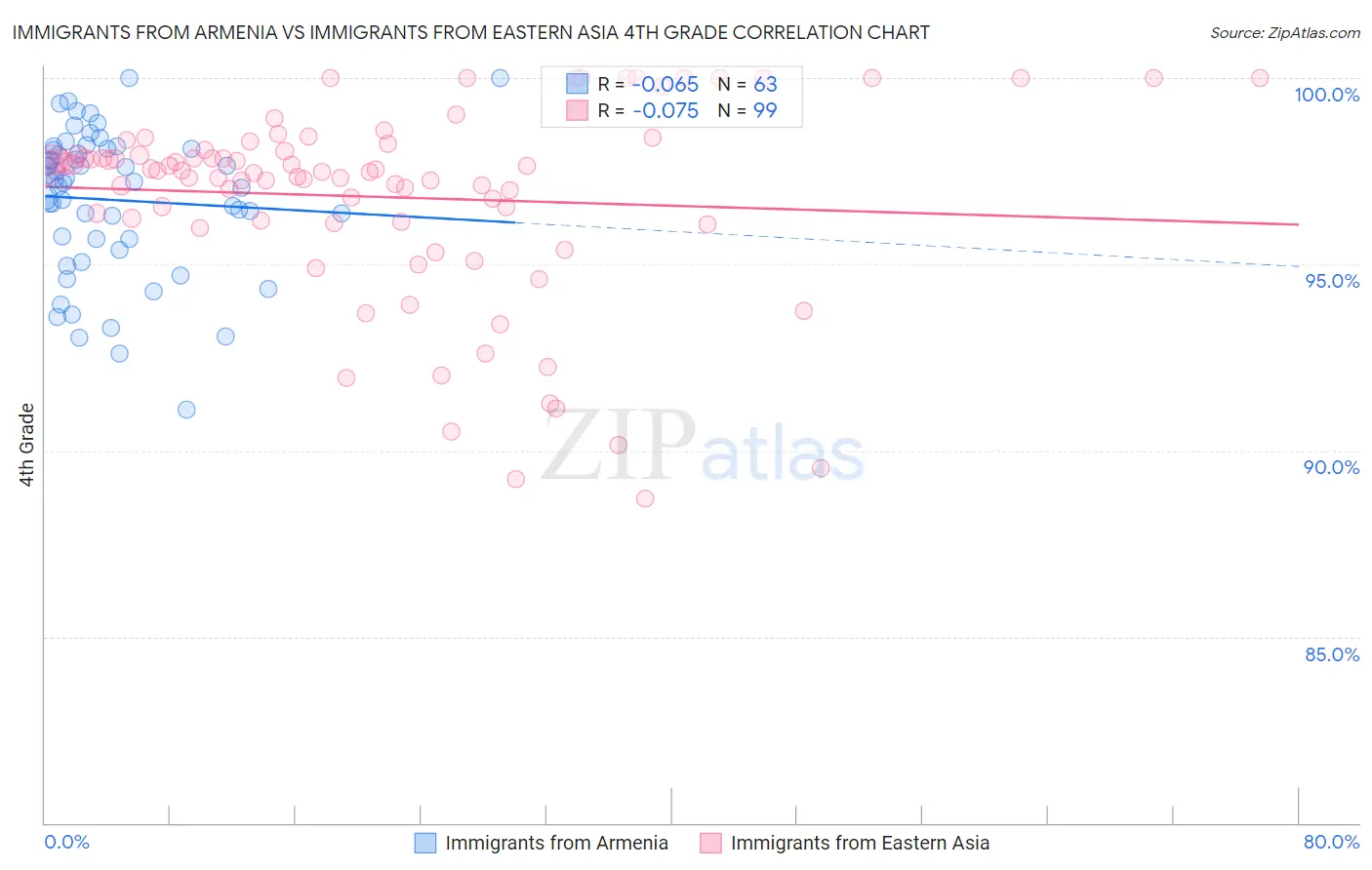 Immigrants from Armenia vs Immigrants from Eastern Asia 4th Grade