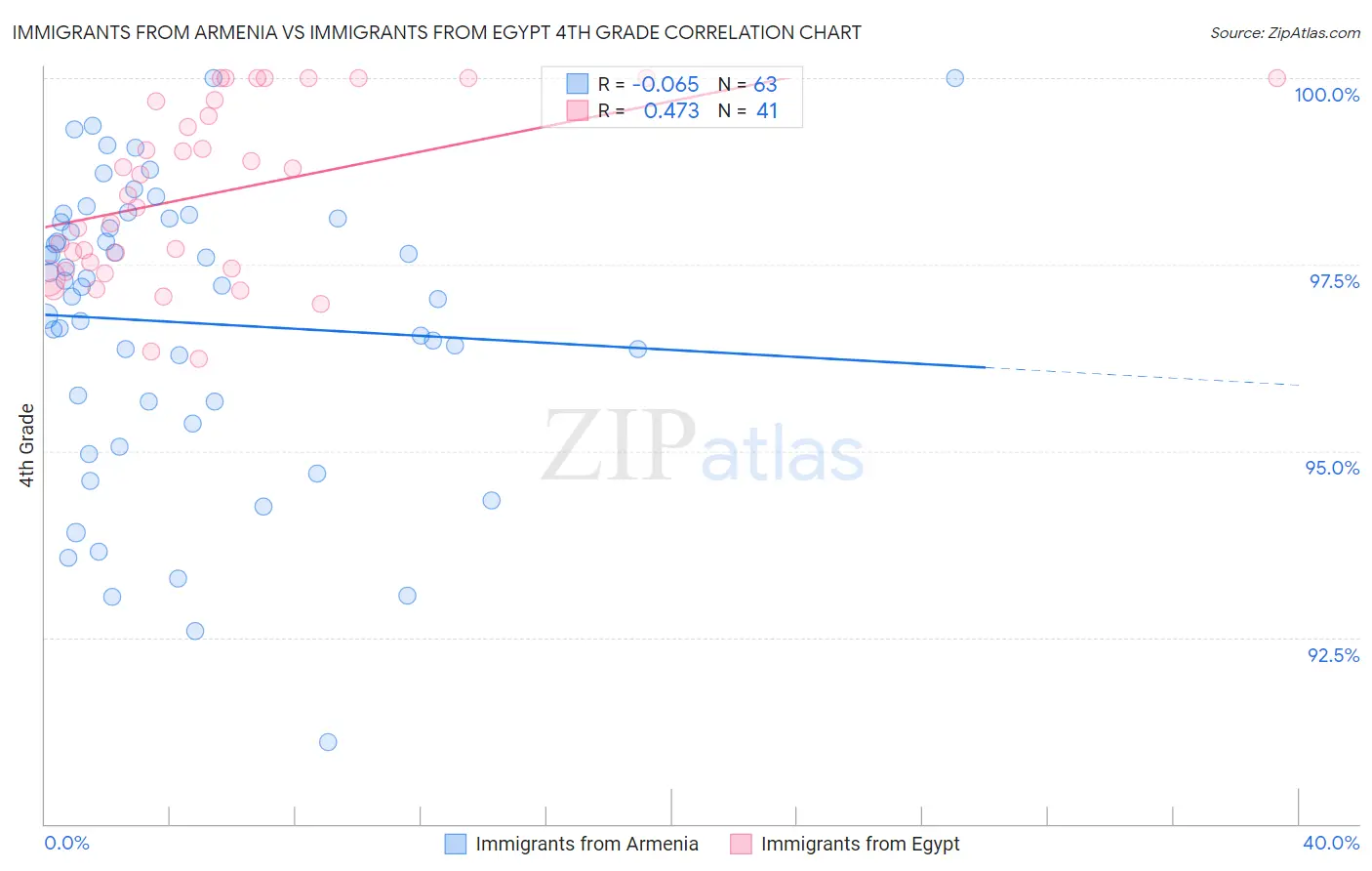Immigrants from Armenia vs Immigrants from Egypt 4th Grade