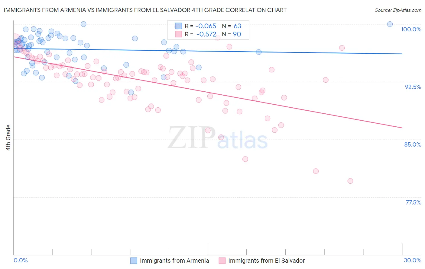 Immigrants from Armenia vs Immigrants from El Salvador 4th Grade