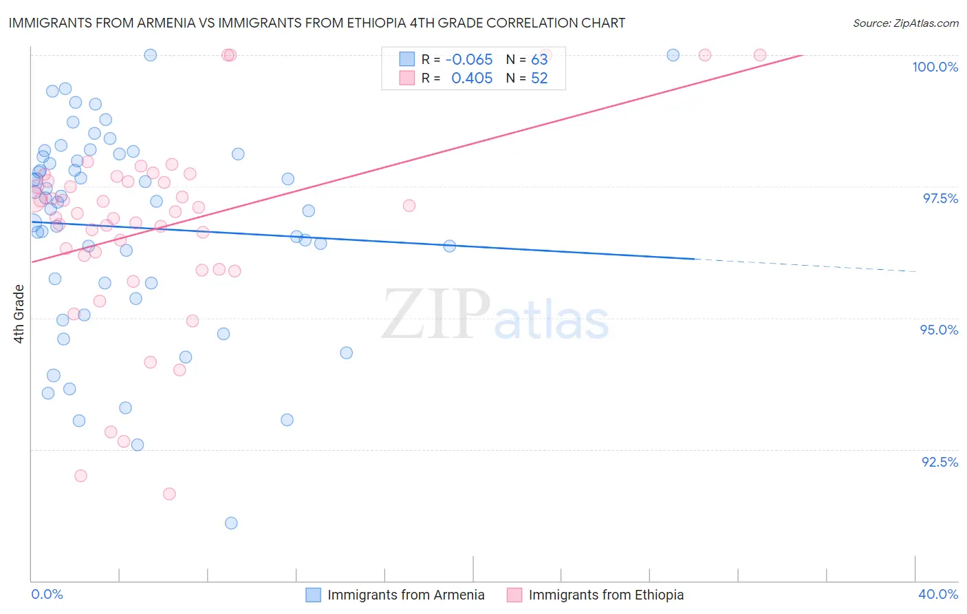 Immigrants from Armenia vs Immigrants from Ethiopia 4th Grade